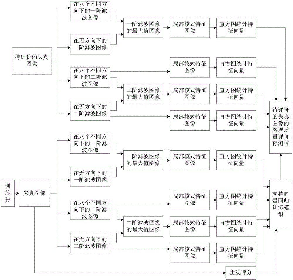 No-reference image objective quality evaluation method based on structural distortion