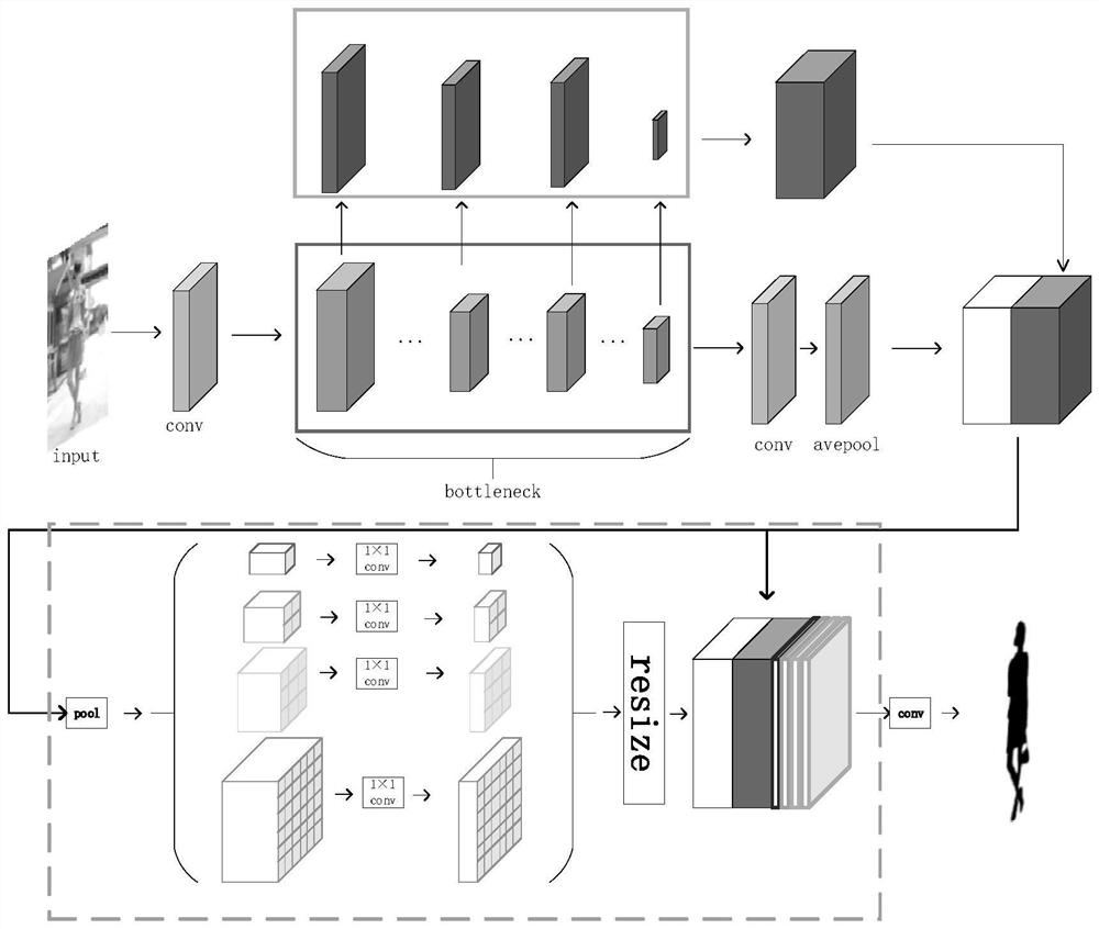 Semantic segmentation method based on improved PSPNet