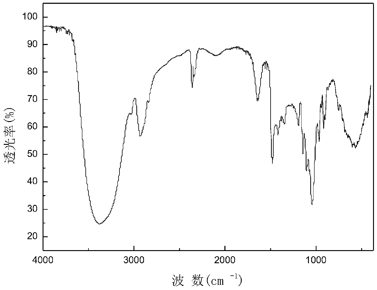 Aryl-substituted saccharides or glycosides and their use in drilling fluid compositions