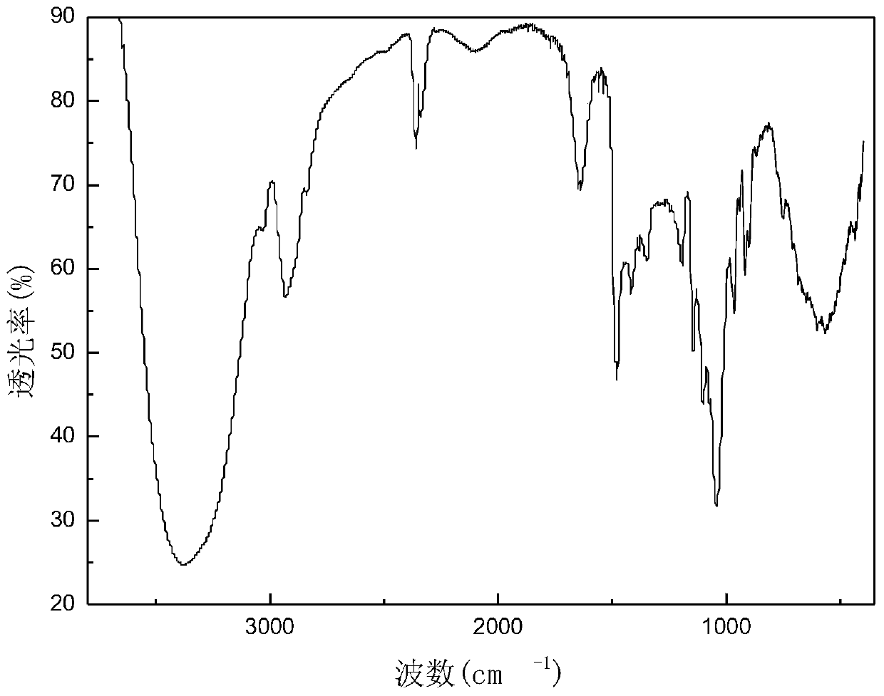 Aryl-substituted saccharides or glycosides and their use in drilling fluid compositions