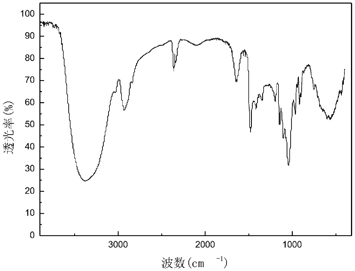 Aryl-substituted saccharides or glycosides and their use in drilling fluid compositions