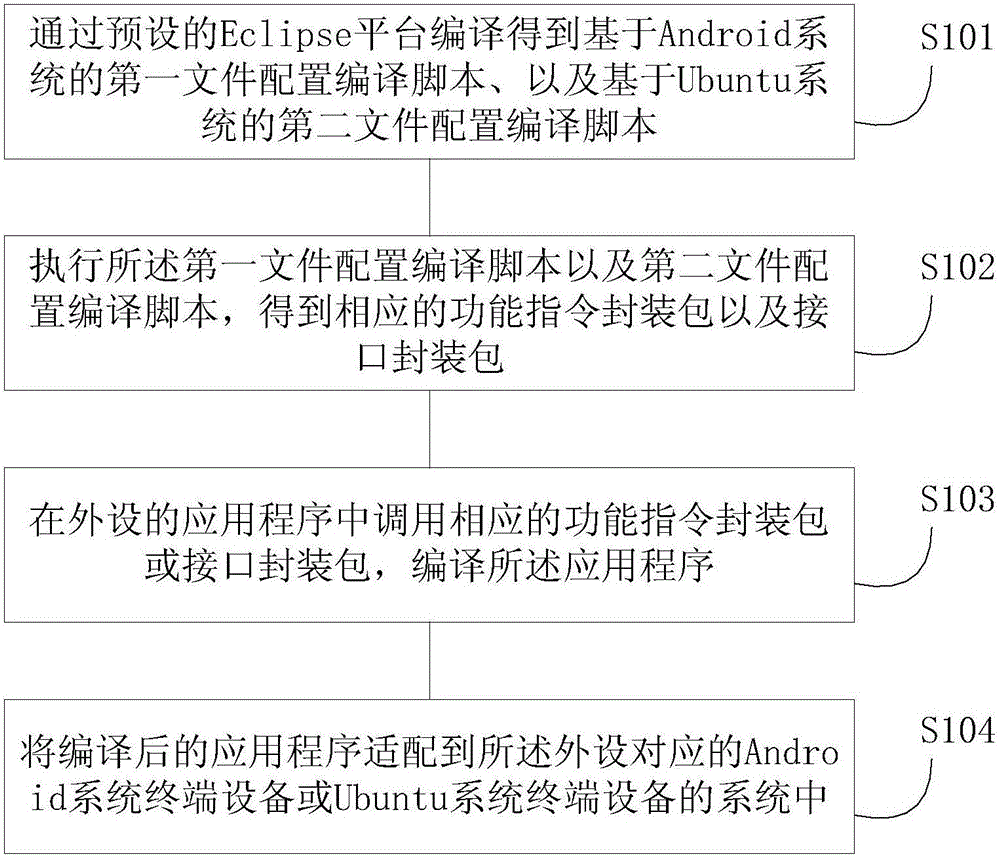 Peripheral application transplantation method and system