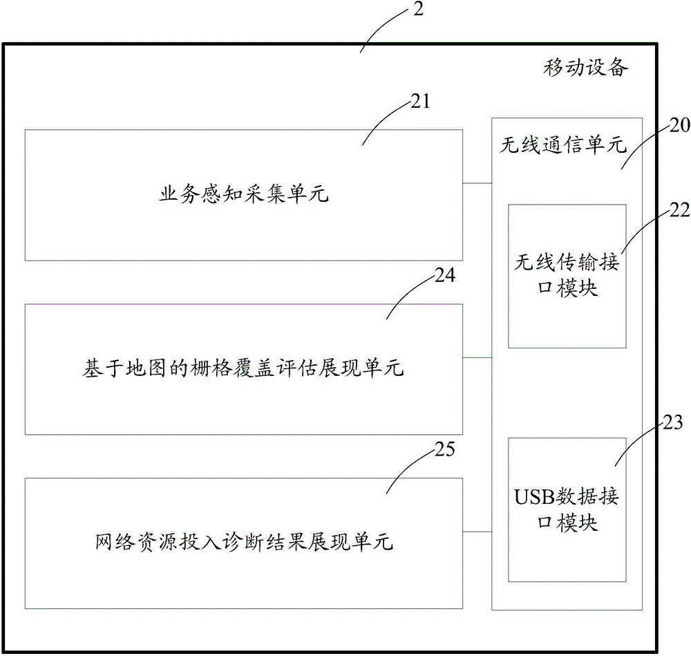 Network optimization server, mobile device of realizing network optimization and system of realizing network optimization