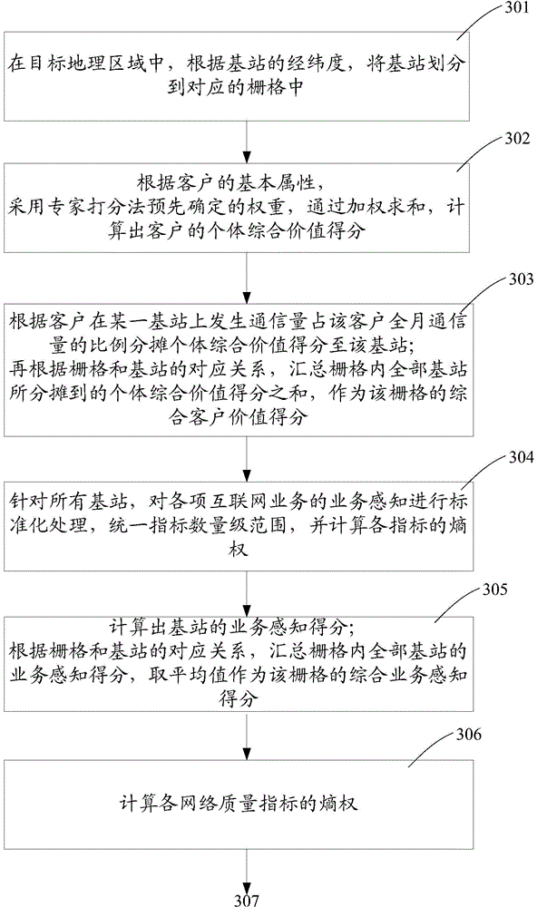 Network optimization server, mobile device of realizing network optimization and system of realizing network optimization