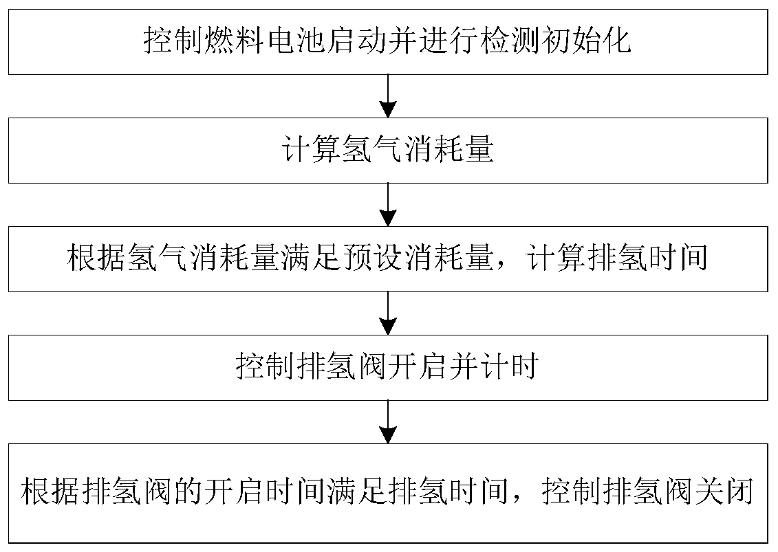 Control method of fuel cell hydrogen exhaust valve