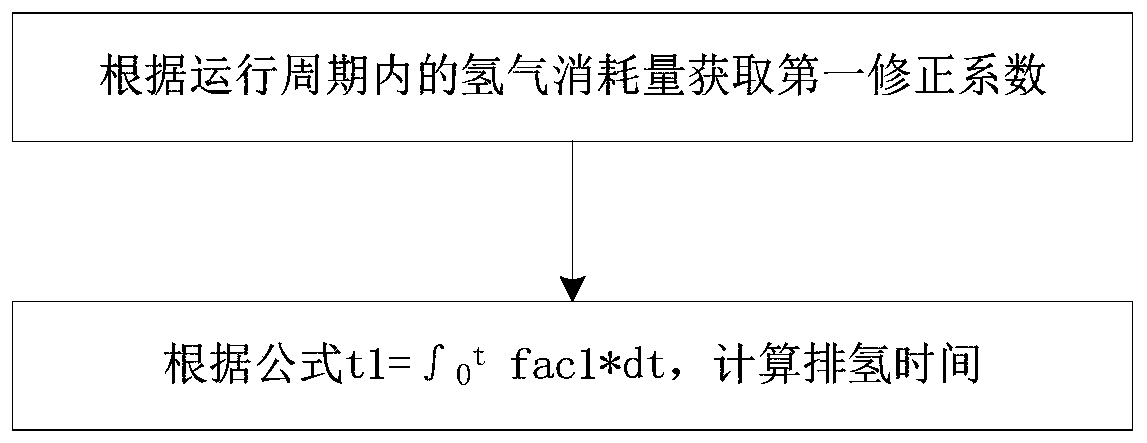 Control method of fuel cell hydrogen exhaust valve