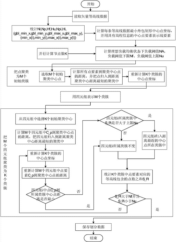 Vector contour line data partitioning method with space proximity relation considered