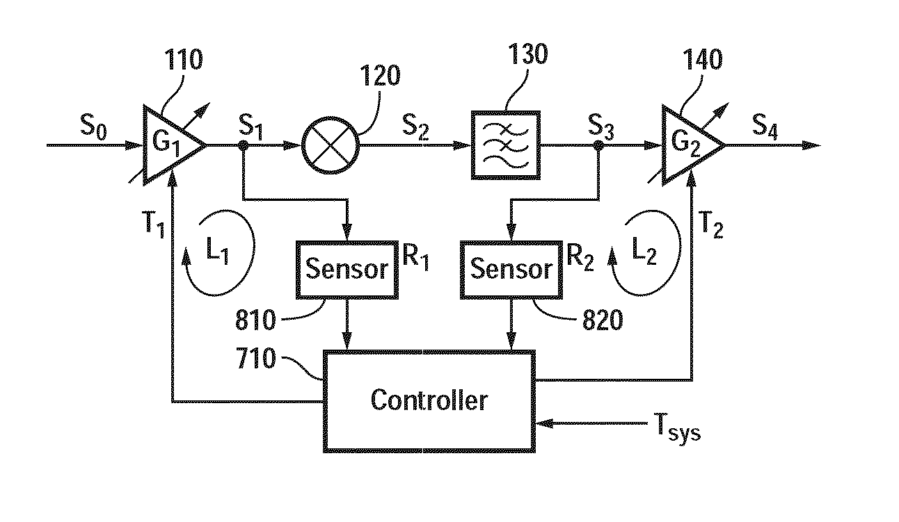 Gain partitioning in a receiver