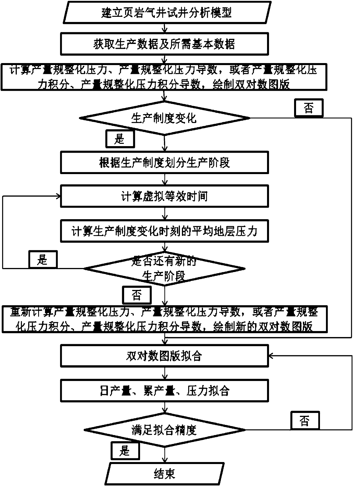 Production data analysis method for shale gas well with varying production system