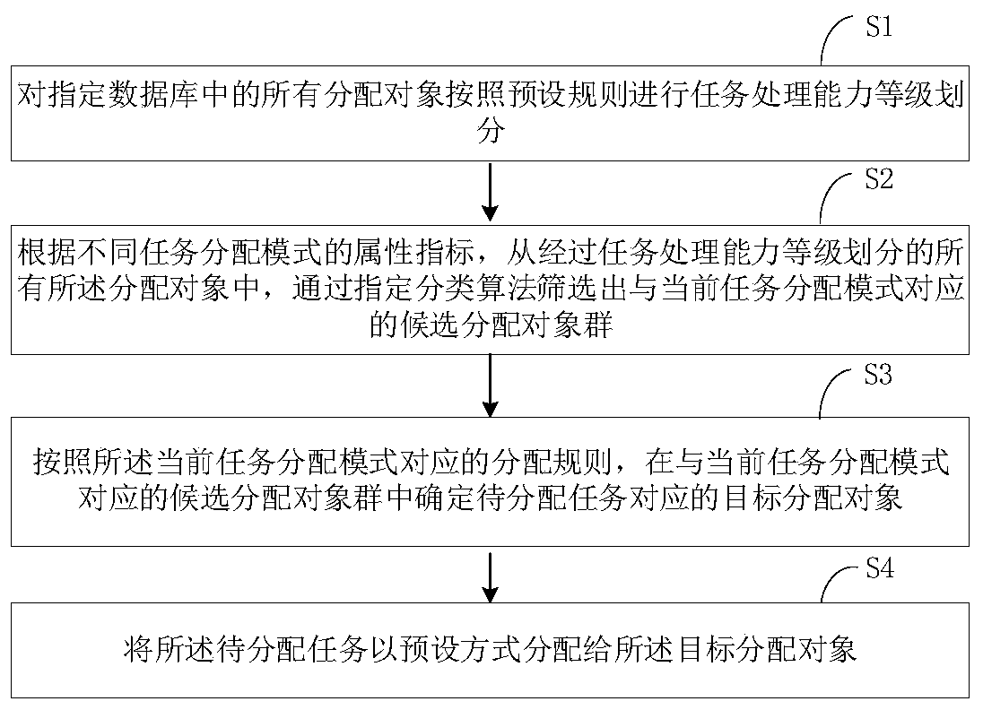 Task allocation method and device based on classification algorithm and computer equipment