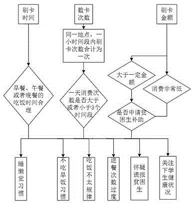 Large data student personality analysis method