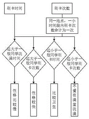 Large data student personality analysis method