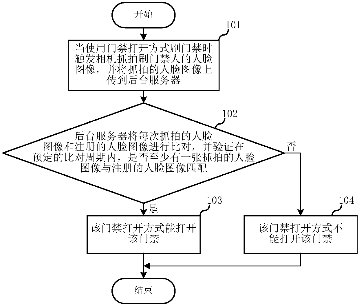 Reverse verification face access control method and device and forward recognition face access control method and device