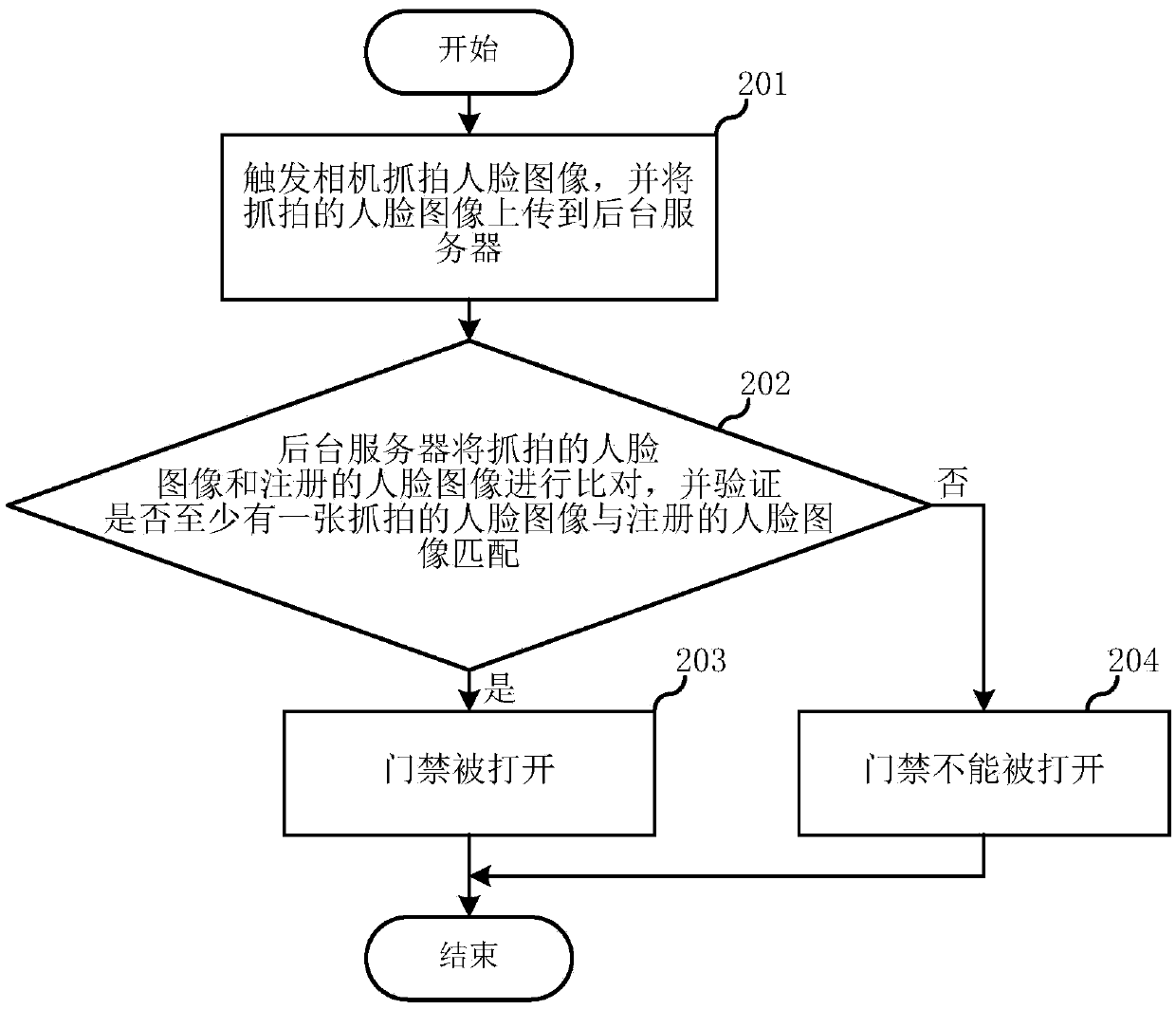 Reverse verification face access control method and device and forward recognition face access control method and device