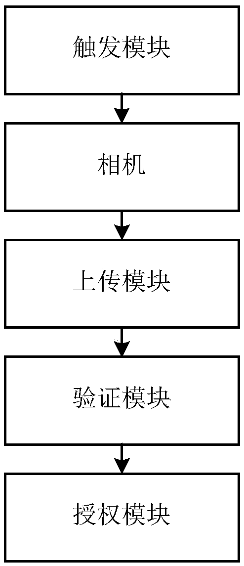 Reverse verification face access control method and device and forward recognition face access control method and device