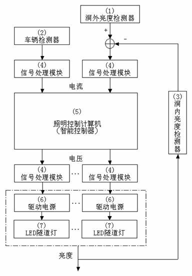 Highway tunnel illumination energy-saving intelligent control system