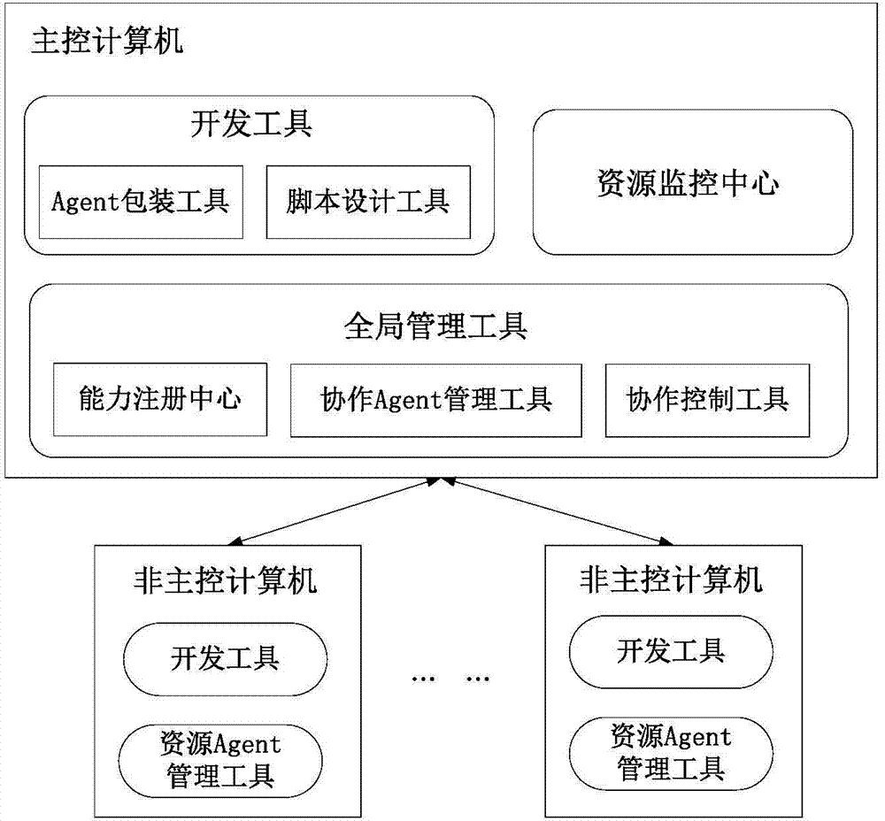 Resource collaboration evolution system and method based on intelligent agent