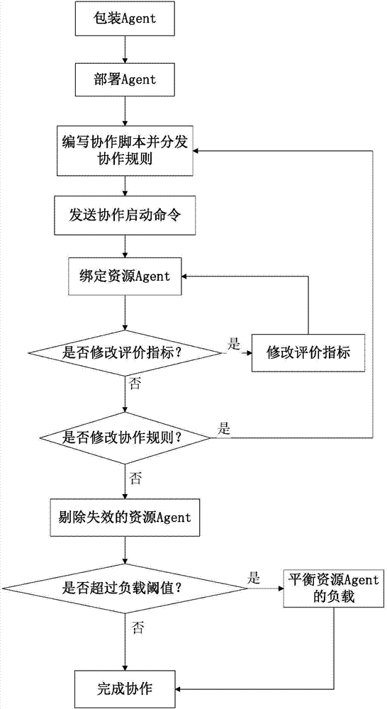 Resource collaboration evolution system and method based on intelligent agent