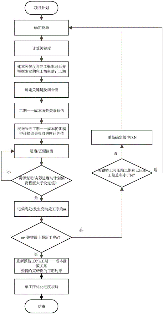 Project progress dynamic regulating method considering resource constraint