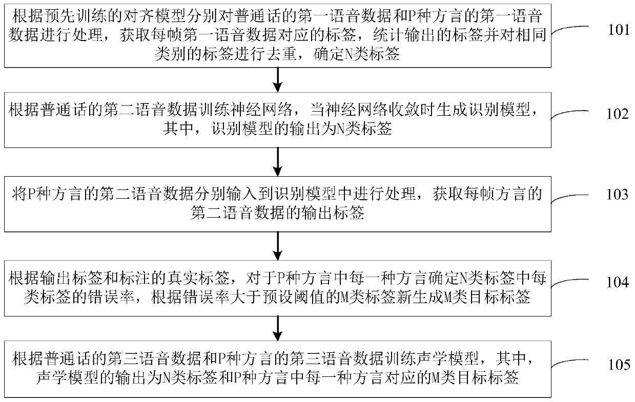 Modeling method, device and equipment for voice recognition