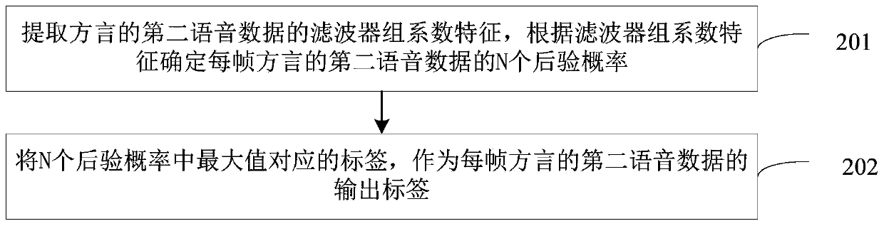 Modeling method, device and equipment for voice recognition