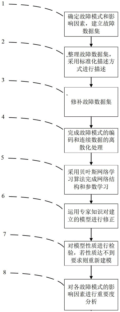 A Transformer Fault Diagnosis Method Based on Bayesian Network