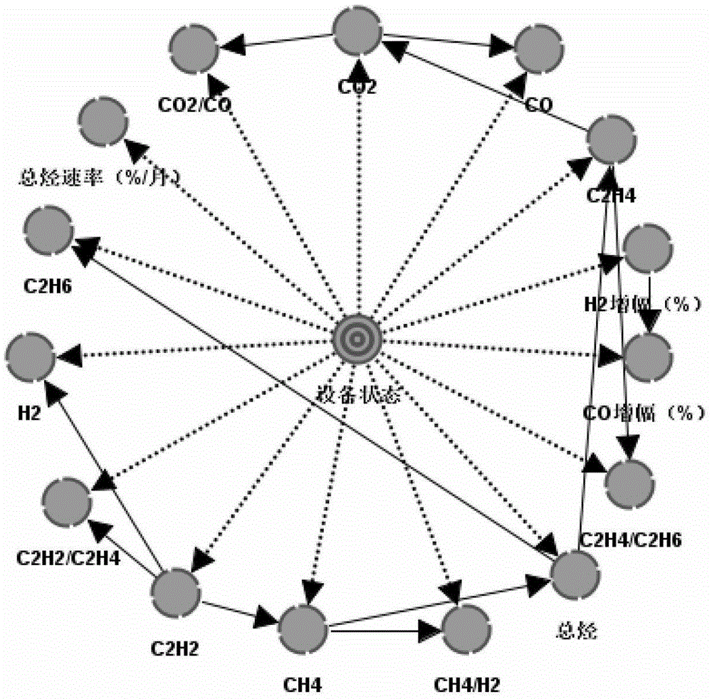 A Transformer Fault Diagnosis Method Based on Bayesian Network