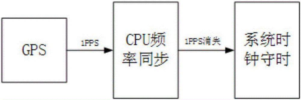 Automatic device high-precision time keeping method