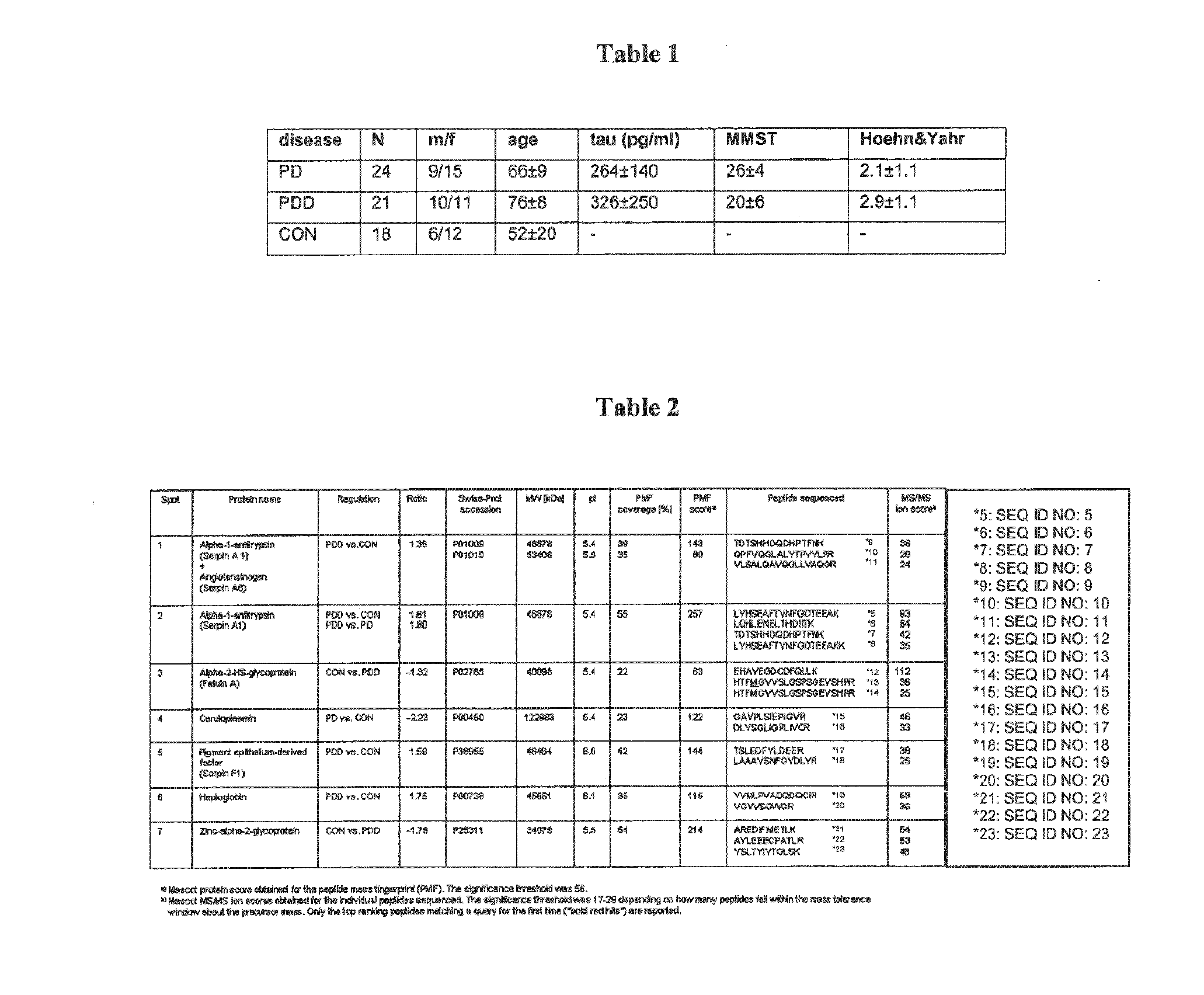 Diagnosis and/or Prognosis of Parkinson's Disease Dementia