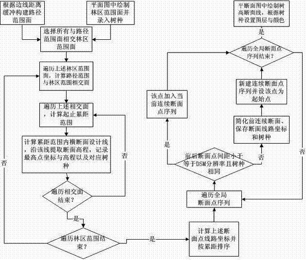 Tree height section automatic generation method of overhead power transmission line