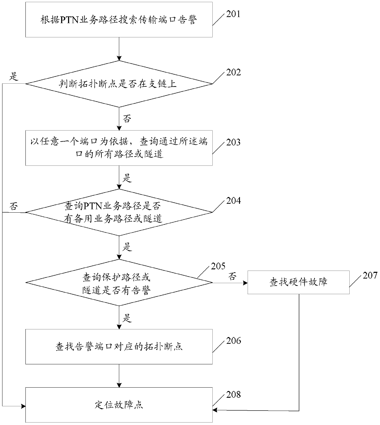 A method and device for realizing fault location of packet transmission network