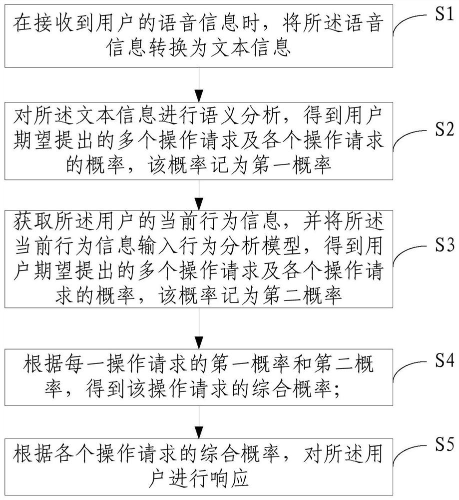 Speech processing method and device