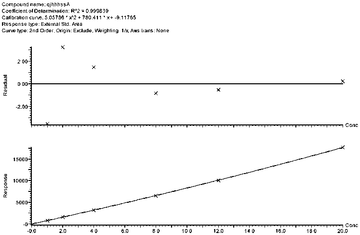 High-throughput detection method of multiple ingredients in health care wine