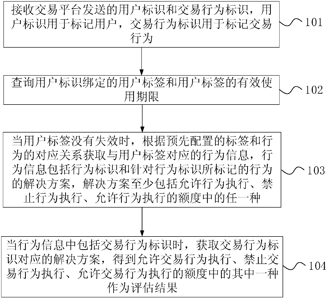 Method and device for assessing transaction behaviors of users