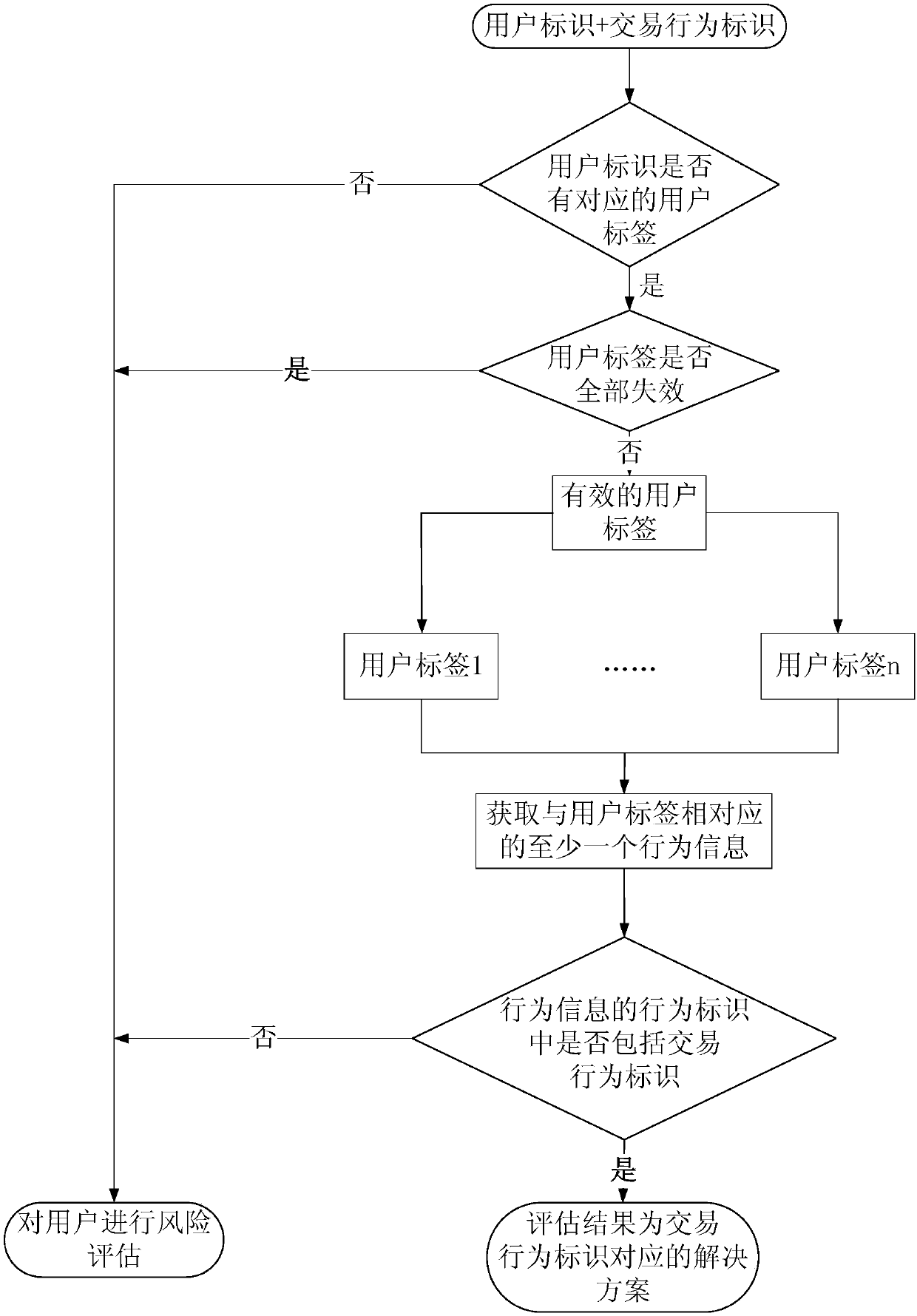 Method and device for assessing transaction behaviors of users