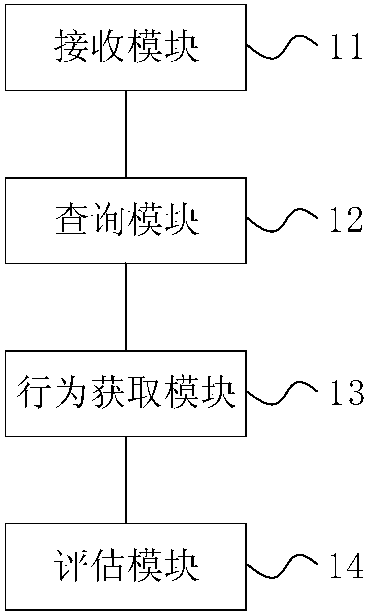 Method and device for assessing transaction behaviors of users