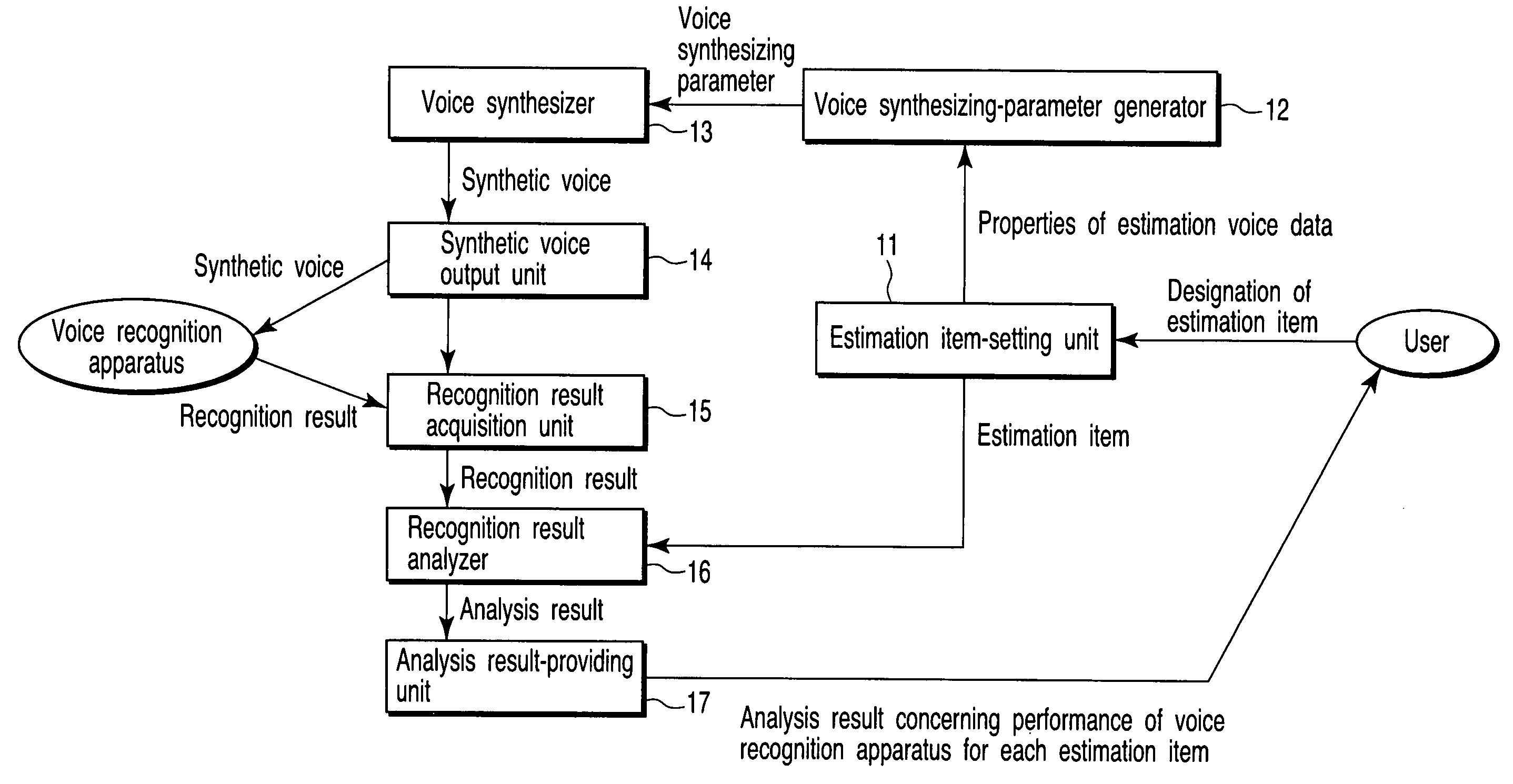 Voice recognition performance estimation apparatus, method and program allowing insertion of an unnecessary word