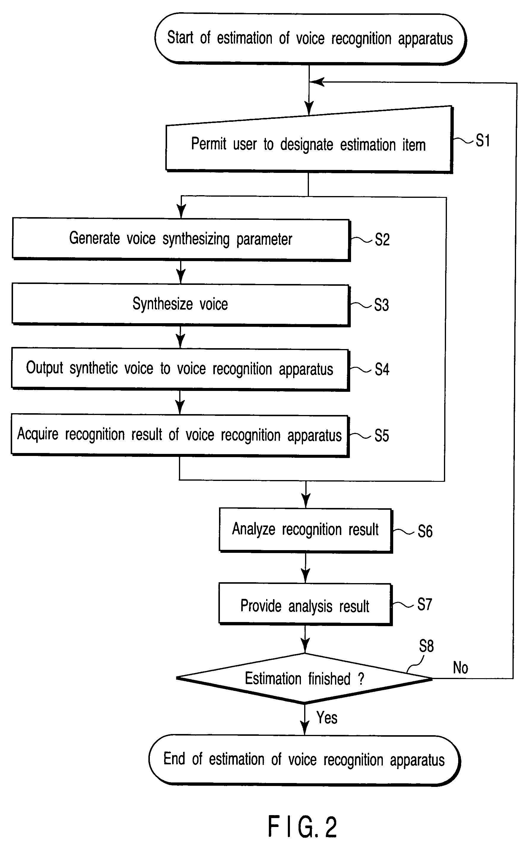 Voice recognition performance estimation apparatus, method and program allowing insertion of an unnecessary word