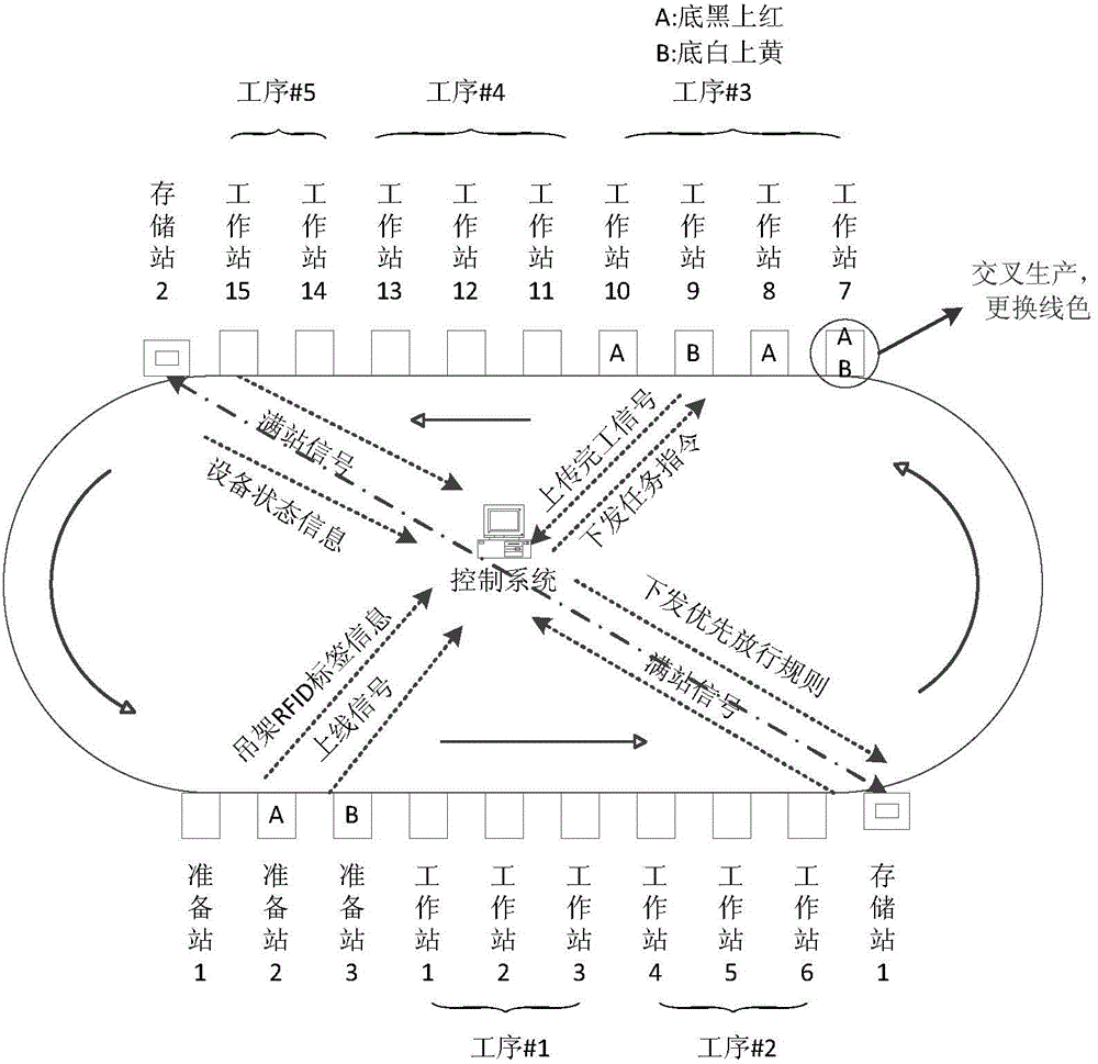 Production management and control system and method for multi-style quick switching