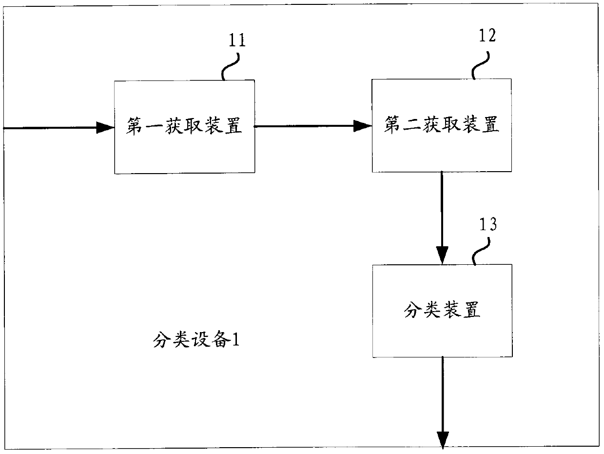 A device and method for classifying users based on identification information