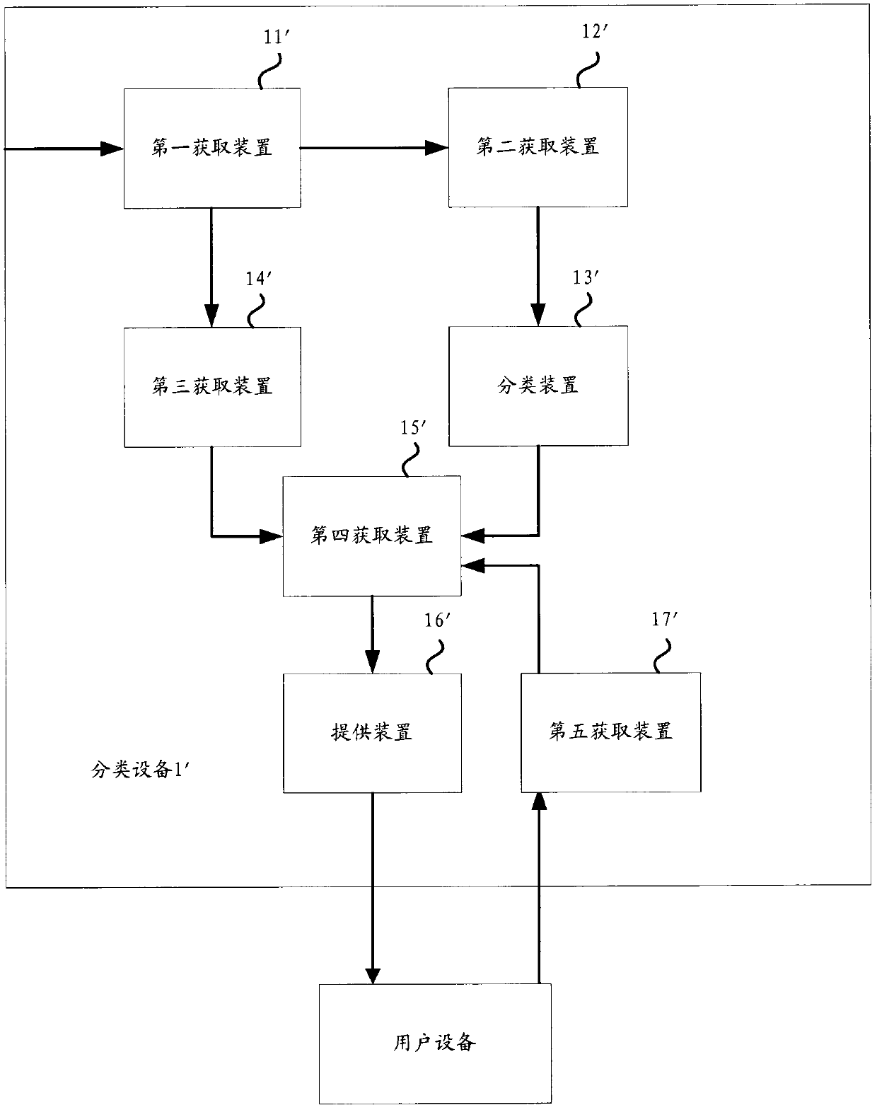 A device and method for classifying users based on identification information