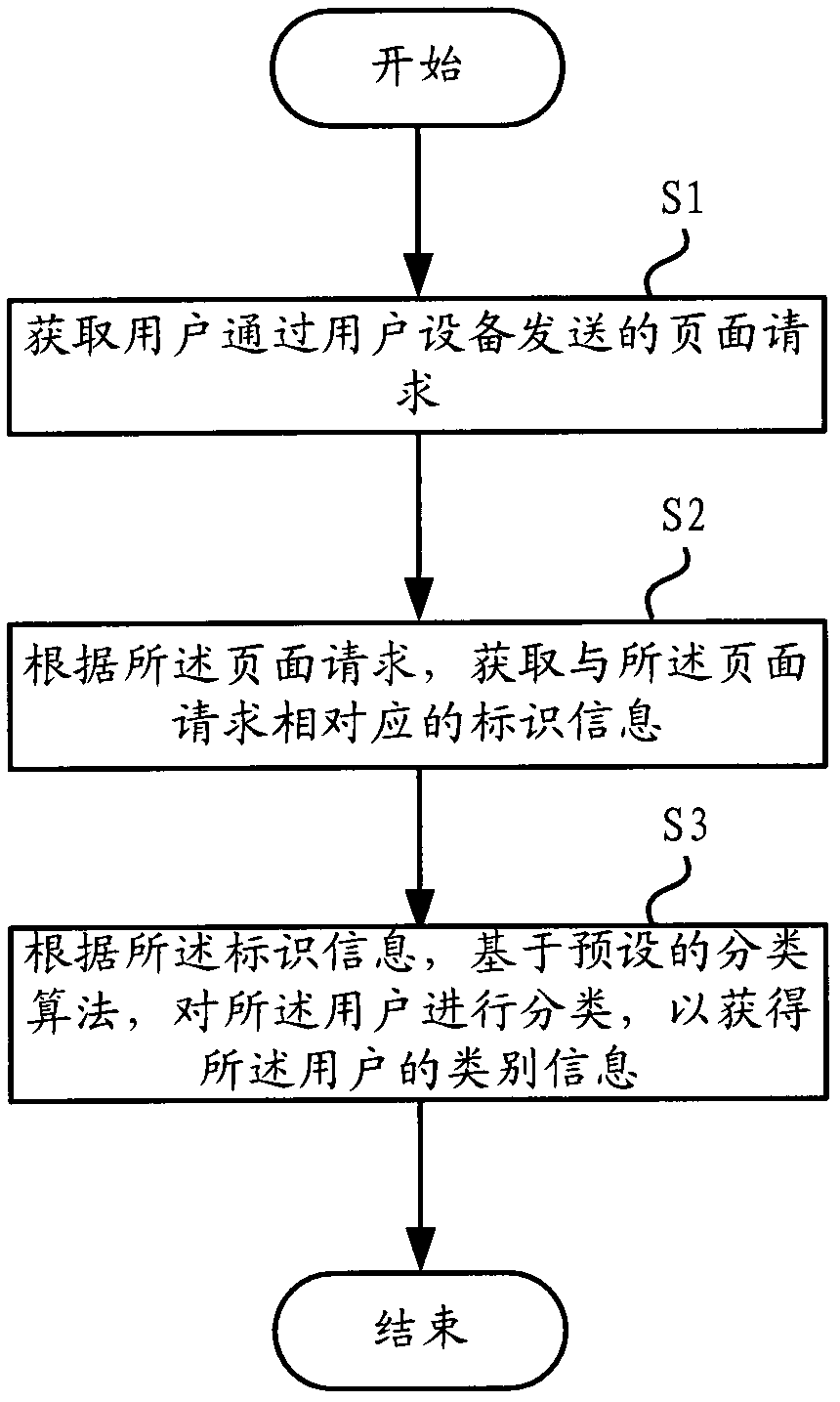 A device and method for classifying users based on identification information