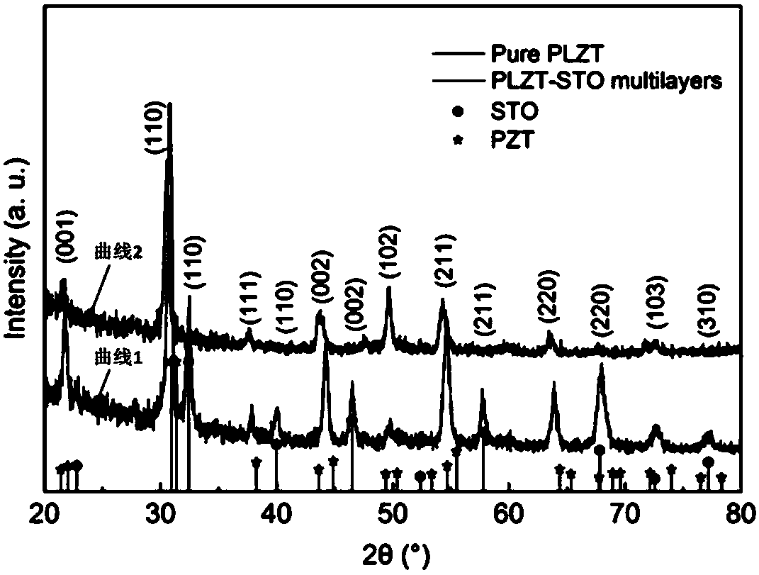 A capacitor dielectric coupled with antiferroelectric-paraelectric materials and its preparation method