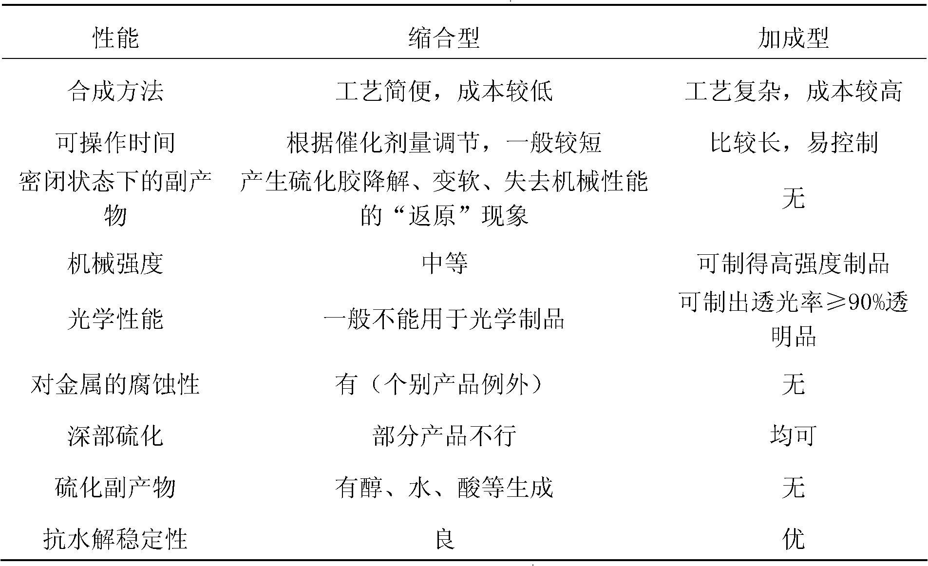 Addition face fake composite silicon rubber and preparation method thereof