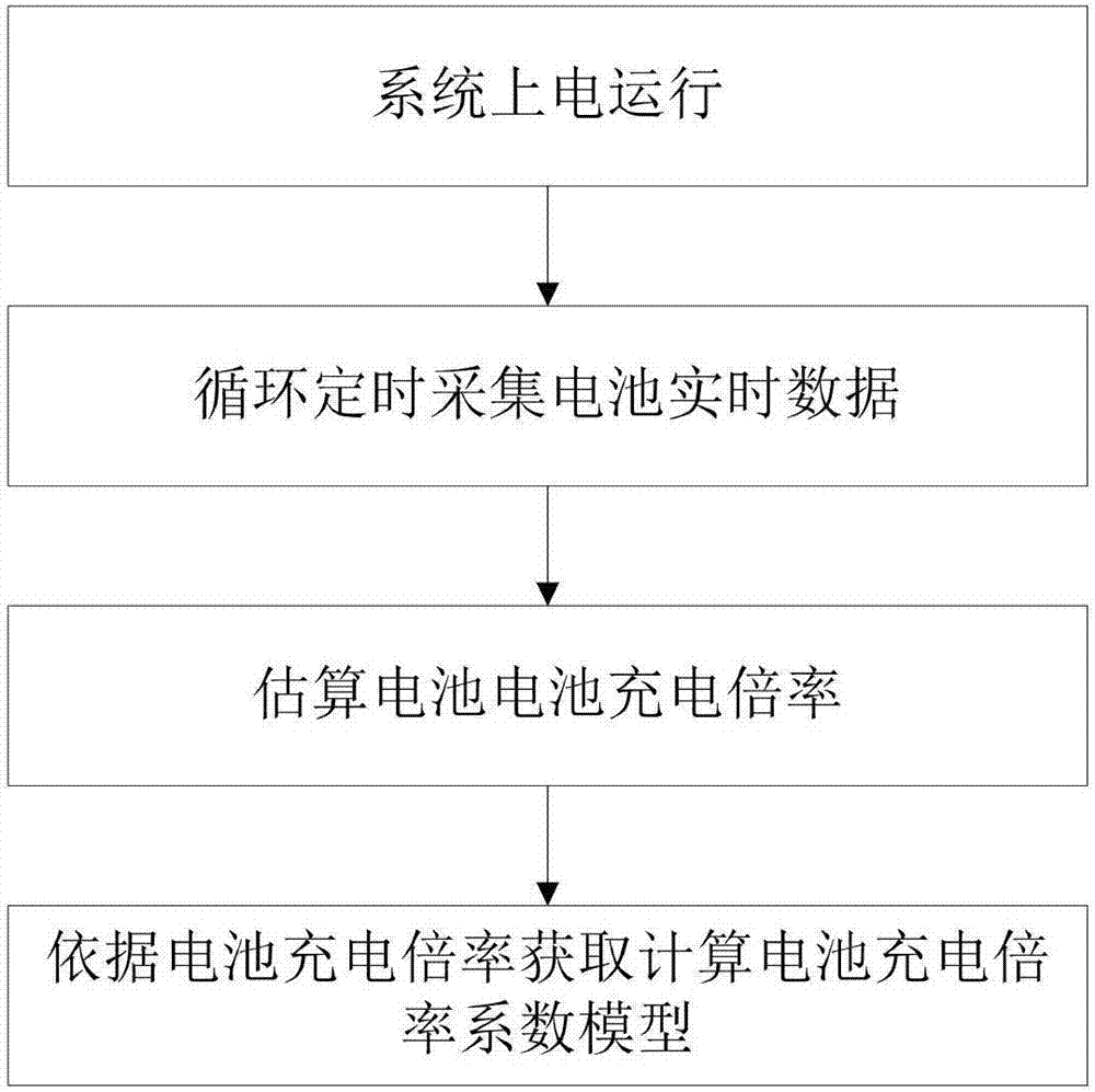 Cell charging multiplying power estimation method of cell management system