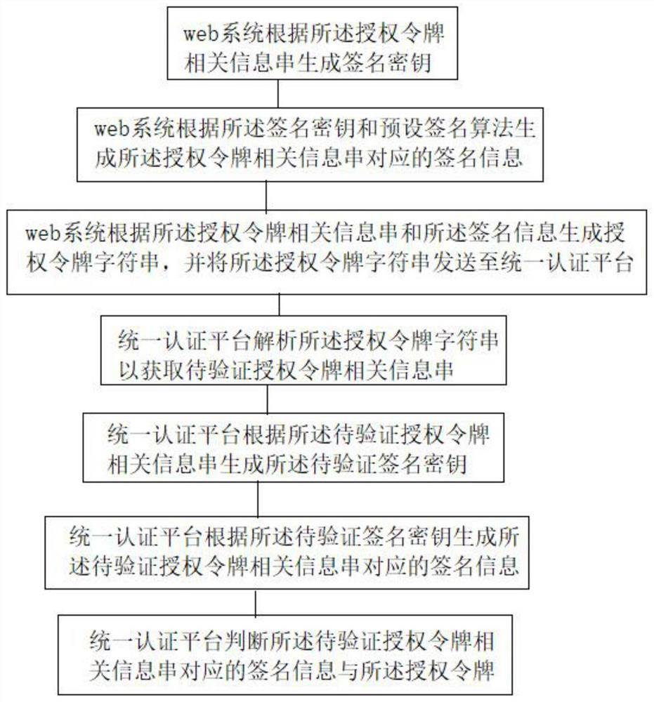 Method for session re-detection of token validity after web system accesses unified authentication platform