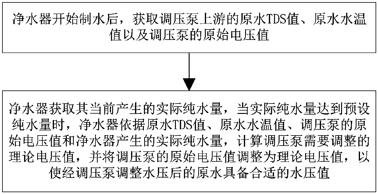 Control method of pressure regulating pump of water purifier, and water purifier