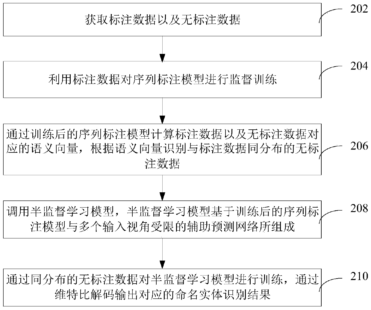 Named entity recognition method and device based on semi-supervised learning training