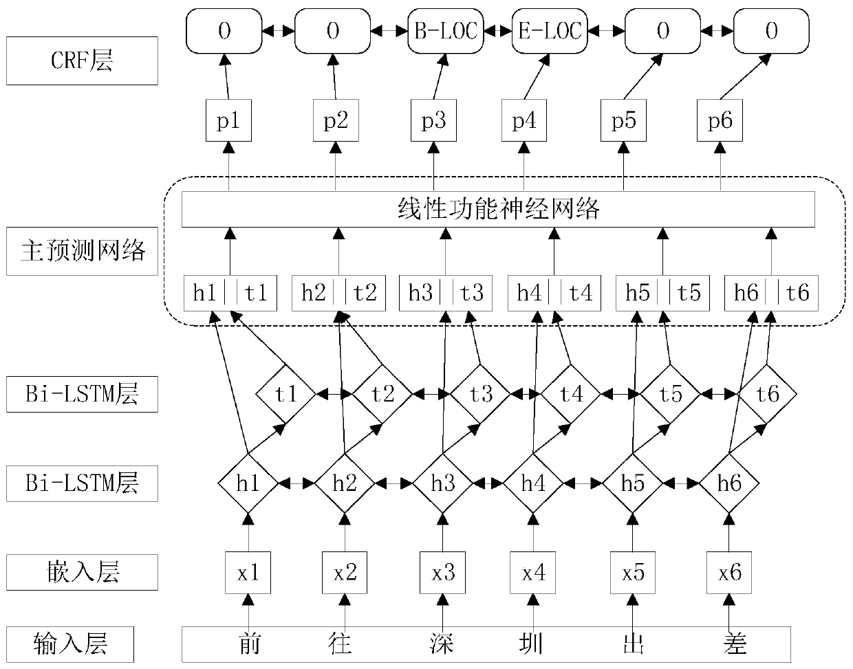 Named entity recognition method and device based on semi-supervised learning training