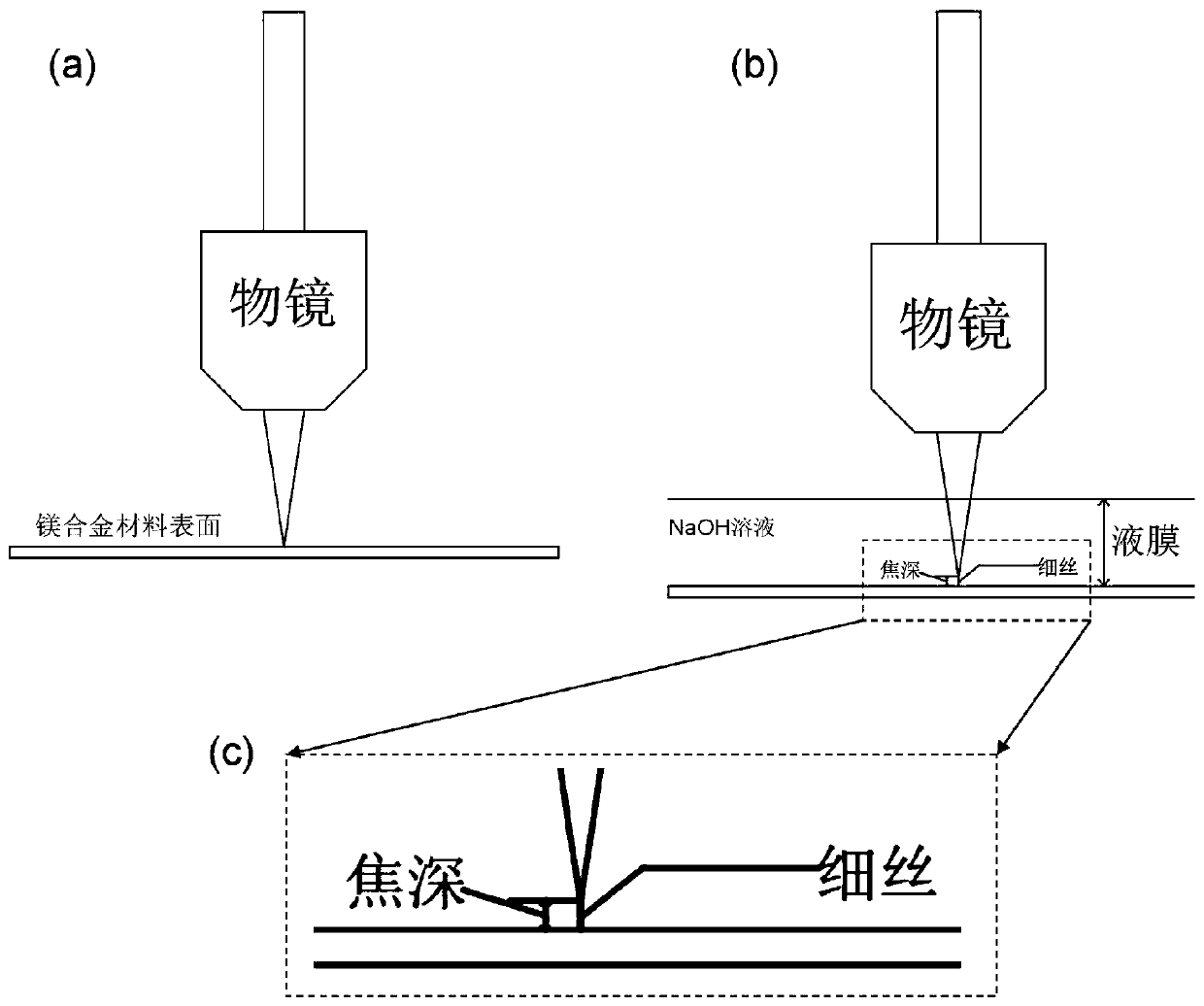 A method for micropatterning metal surfaces